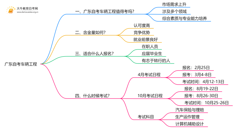 广东自考车辆工程值得考吗？有啥用？思维导图