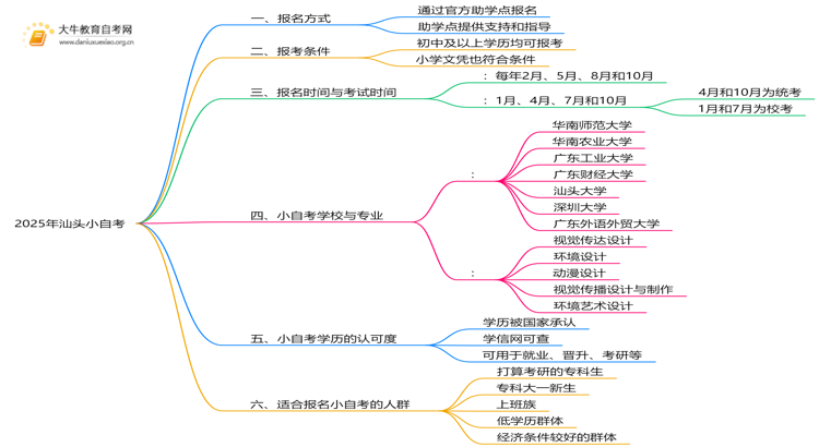 2025年汕头小自考报名条件及时间思维导图