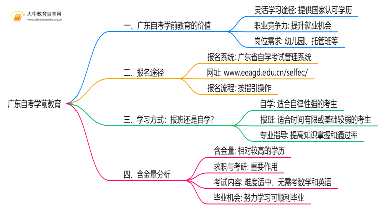 广东自考学前教育值得考吗？有啥用？思维导图