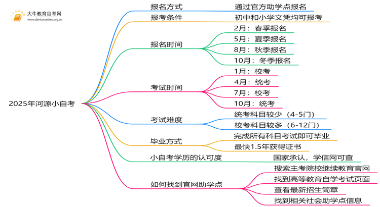 2025年河源小自考报名条件及时间思维导图