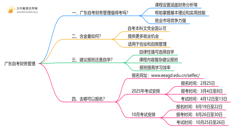 广东自考财务管理值得考吗？有啥用？思维导图