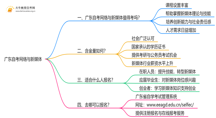 广东自考网络与新媒体值得考吗？有啥用？思维导图