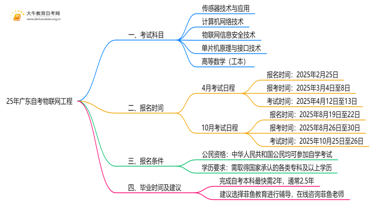 25年广东自考物联网工程考哪些科目？附条件思维导图