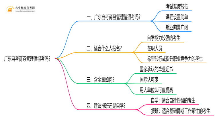 广东自考商务管理值得考吗？有啥用？思维导图