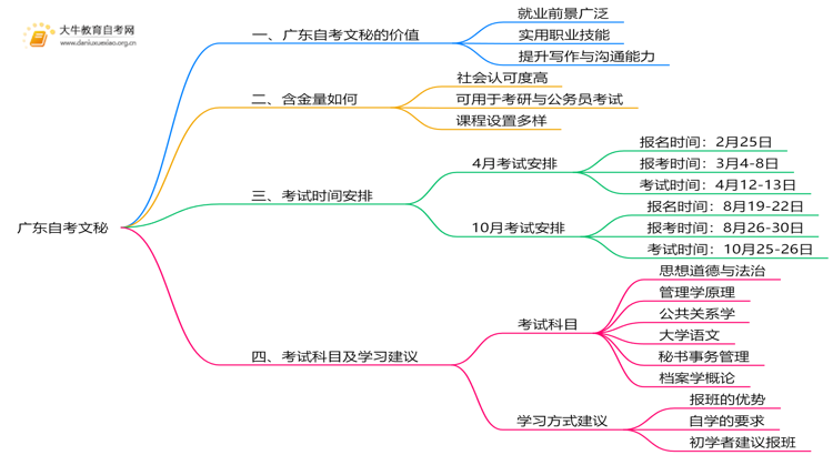 广东自考文秘值得考吗？有啥用？思维导图