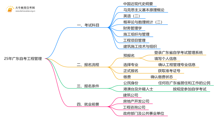 25年广东自考工程管理考哪些科目？附条件思维导图