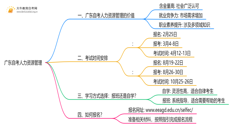 广东自考人力资源管理值得考吗？有啥用？思维导图