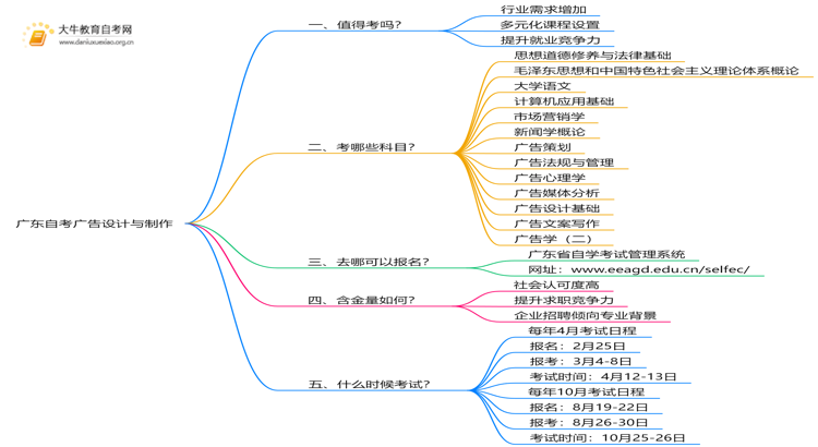广东自考广告设计与制作值得考吗？有啥用？思维导图