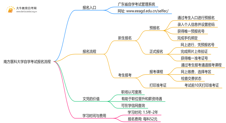 南方医科大学自学考试个人怎么报名？附流程思维导图