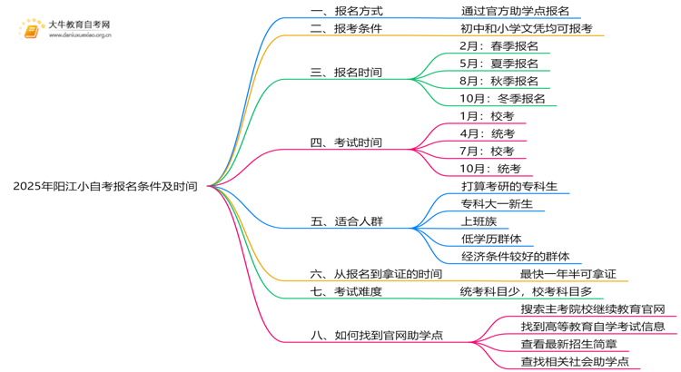 2025年阳江小自考报名条件及时间思维导图