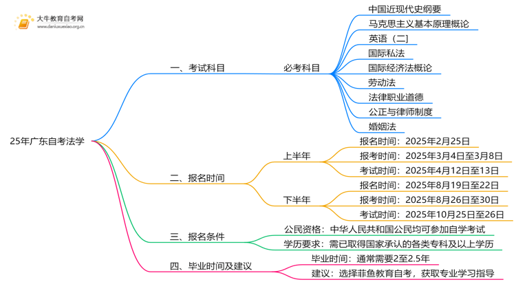 25年广东自考法学考哪些科目？附条件思维导图