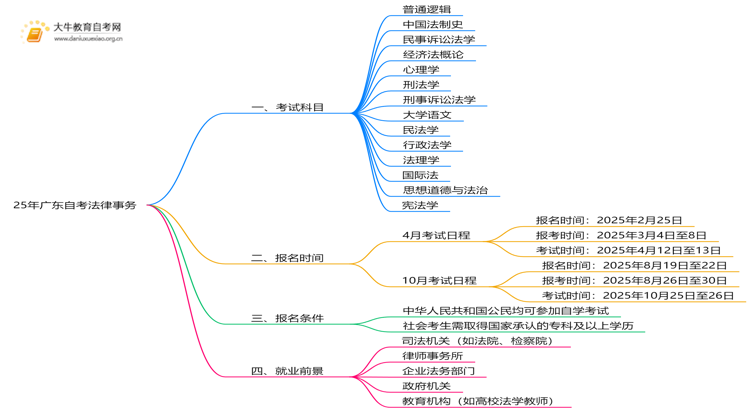 25年广东自考法律事务考哪些科目？附条件思维导图