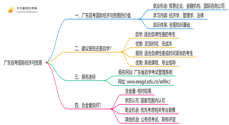 广东自考国际经济与贸易值得考吗？有啥用？思维导图
