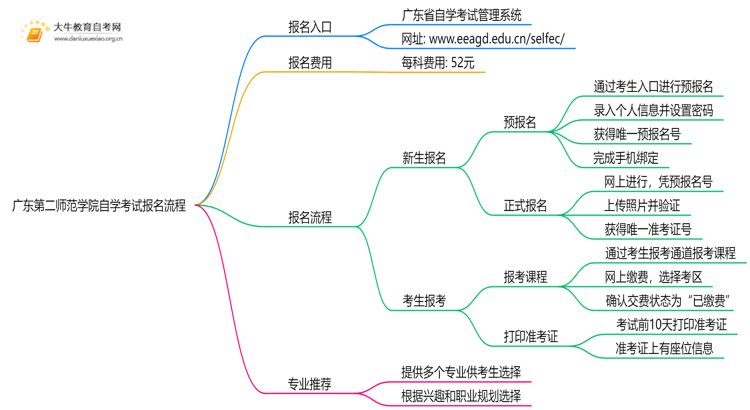 广东第二师范学院自学考试个人怎么报名？附流程思维导图