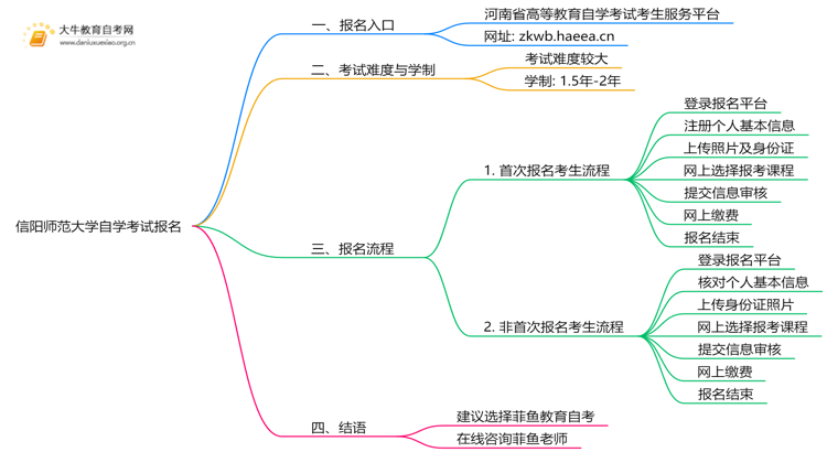 信阳师范大学自学考试个人怎么报名？附流程思维导图