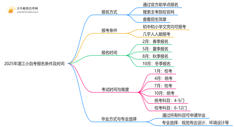 2025年湛江小自考报名条件及时间思维导图