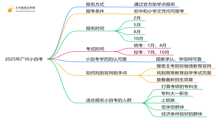 2025年广州小自考报名条件及时间思维导图