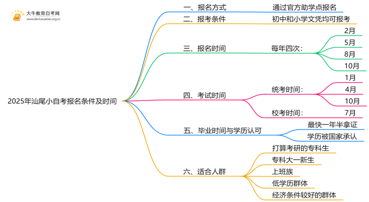 2025年汕尾小自考报名条件及时间思维导图