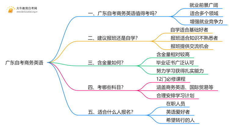 广东自考商务英语值得考吗？有啥用？思维导图