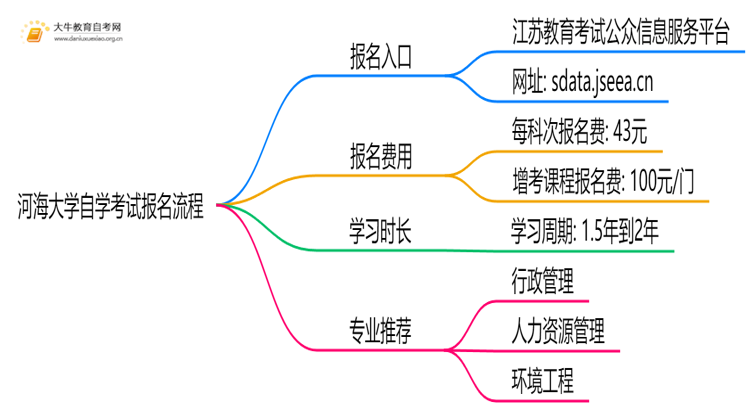 河海大学自学考试个人怎么报名?附流程思维导图