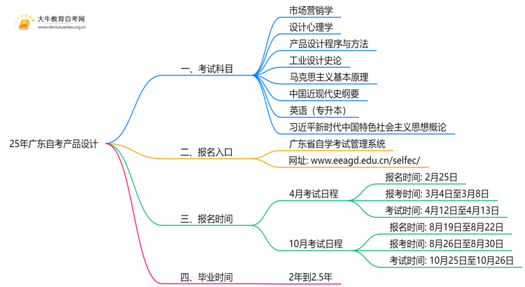 25年广东自考产品设计考哪些科目？附条件思维导图