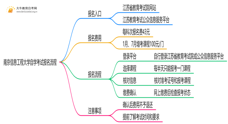南京信息工程大学自学考试个人怎么报名？附流程思维导图