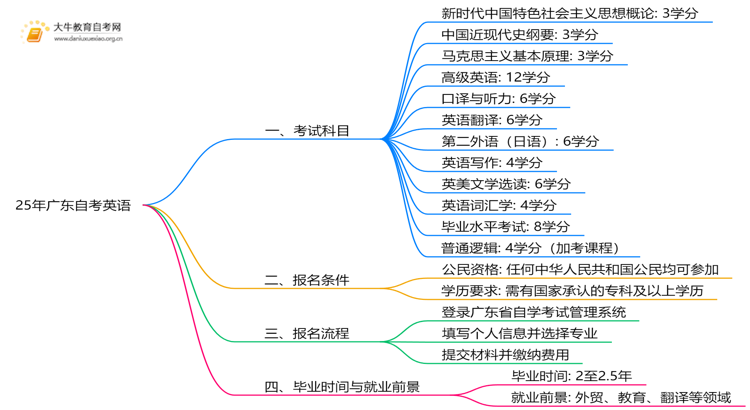 25年广东自考英语考哪些科目？附条件思维导图