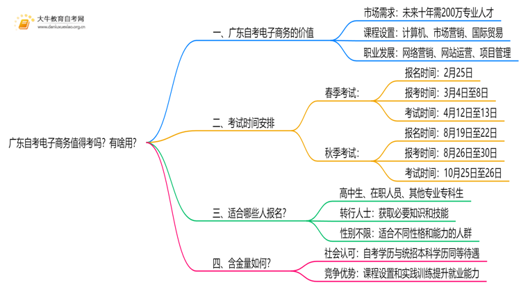 广东自考电子商务值得考吗？有啥用？思维导图