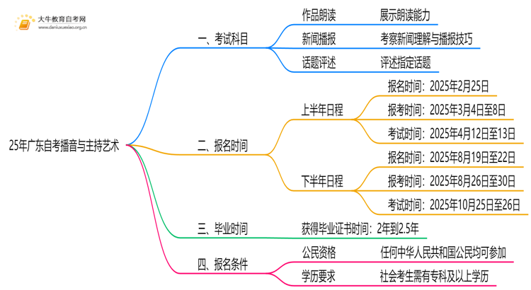 25年广东自考播音与主持艺术考哪些科目？附条件思维导图