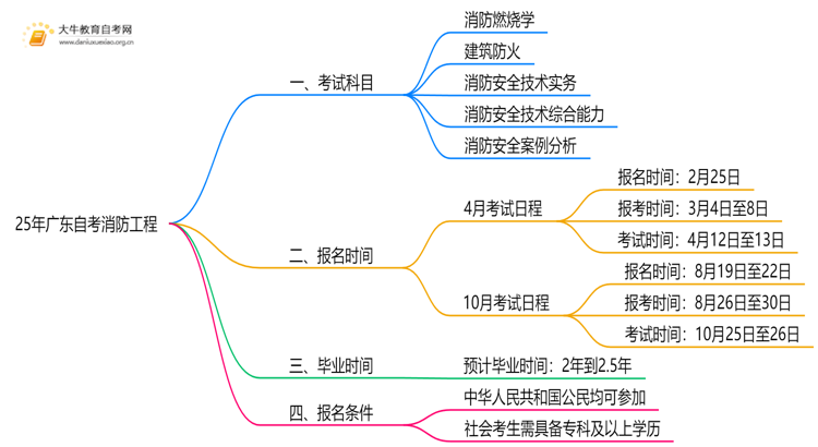 25年广东自考消防工程考哪些科目？附条件思维导图