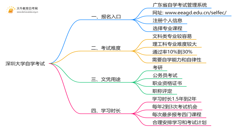 深圳大学自学考试个人怎么报名？附流程思维导图