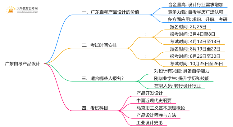 广东自考产品设计值得考吗？有啥用？思维导图