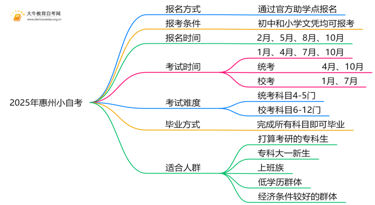 2025年惠州小自考报名条件及时间思维导图