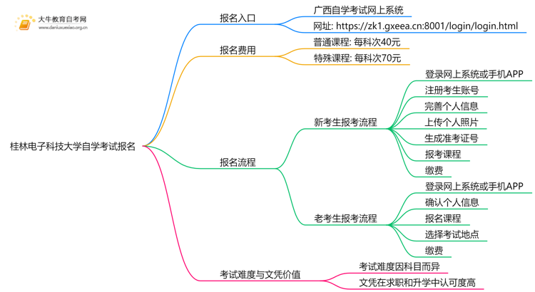 桂林电子科技大学自学考试个人怎么报名？附流程思维导图