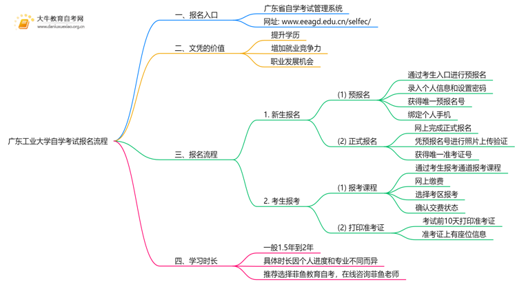 广东工业大学自学考试个人怎么报名？附流程思维导图