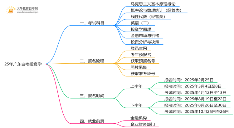25年广东自考投资学考哪些科目？附条件思维导图