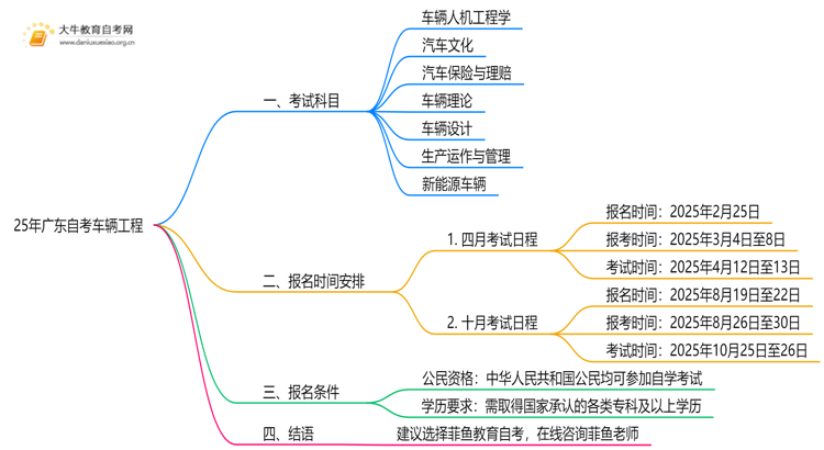 25年广东自考车辆工程考哪些科目？附条件思维导图