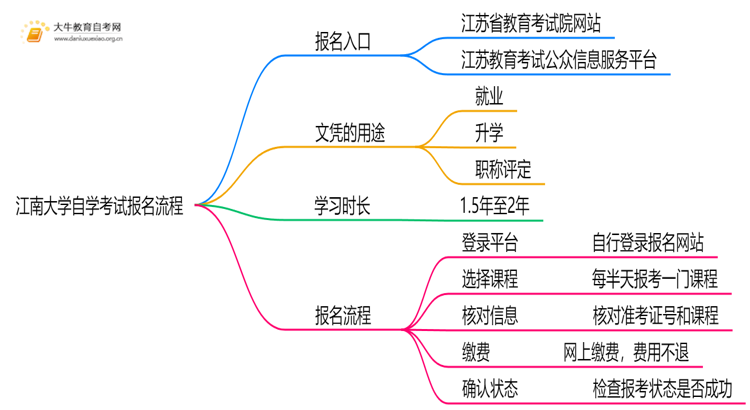 江南大学自学考试个人怎么报名？附流程思维导图