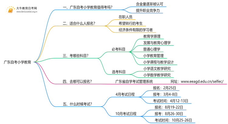 广东自考小学教育值得考吗？有啥用？思维导图