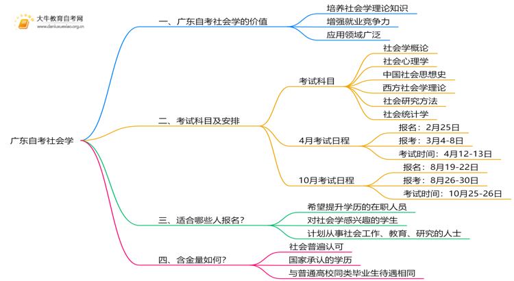 广东自考社会学值得考吗？有啥用？思维导图