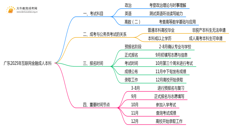 广东2025年互联网金融成人本科考哪些科目？附条件思维导图