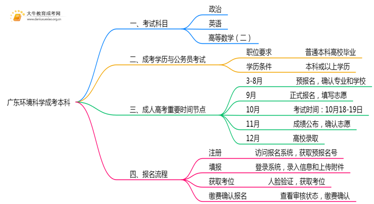 广东今年环境科学成考本科考几门？怎样报名？思维导图