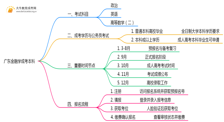 广东今年金融学成考本科考几门？怎样报名？思维导图