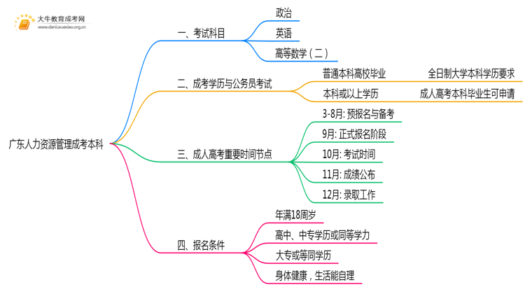 广东今年人力资源管理成考本科考几门？怎样报名？思维导图