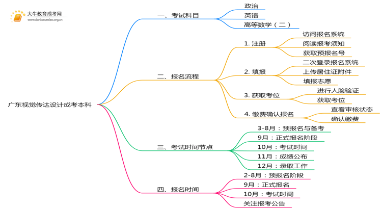 广东今年视觉传达设计成考本科考几门？怎样报名？思维导图