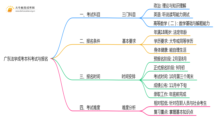 广东今年法学成考本科考几门？怎样报名？思维导图
