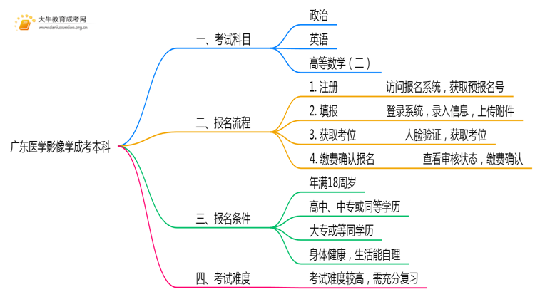 广东今年医学影像学成考本科考几门？怎样报名？思维导图