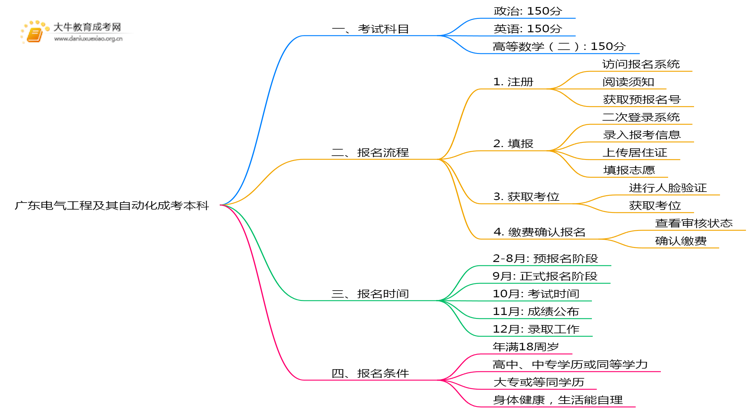 广东今年电气工程及其自动化成考本科考几门？怎样报名？思维导图