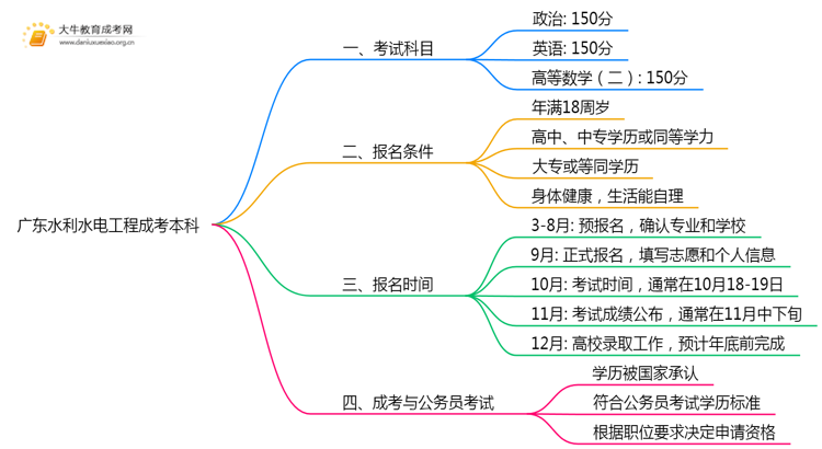 广东今年水利水电工程成考本科考几门？怎样报名？思维导图