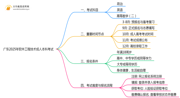 广东2025年软件工程技术成人本科考哪些科目？附条件思维导图
